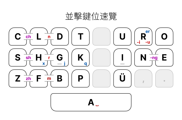 並擊鍵位